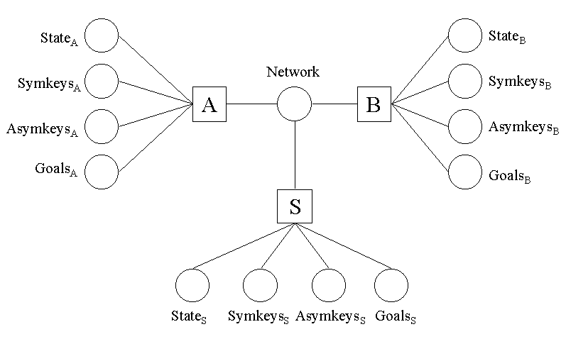 Struktur des Needham-Schroeder APA