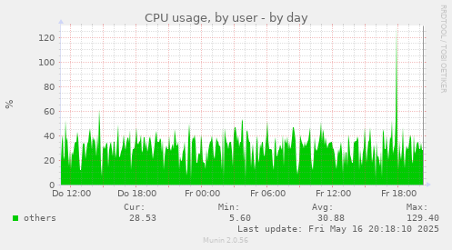 CPU usage, by user