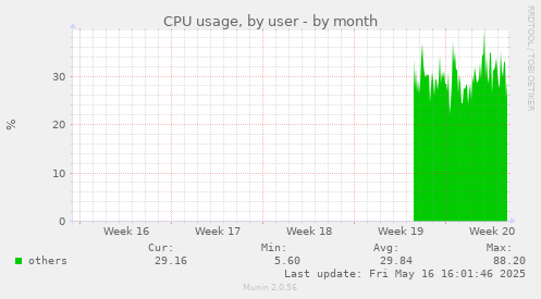 CPU usage, by user