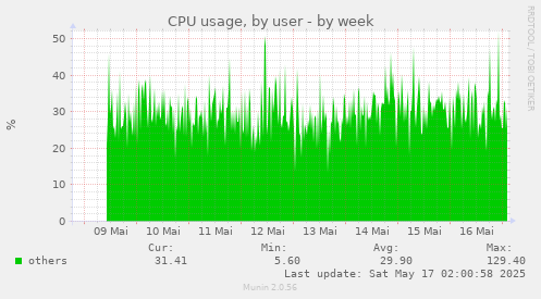 CPU usage, by user