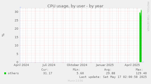 CPU usage, by user
