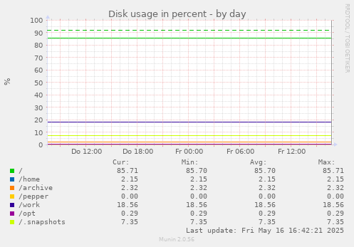 Disk usage in percent