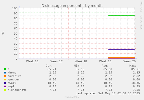 Disk usage in percent