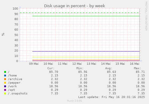Disk usage in percent