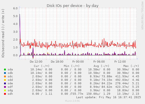 Disk IOs per device