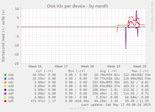 Disk IOs per device