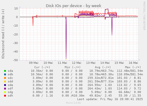 Disk IOs per device