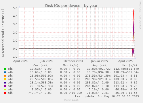 Disk IOs per device
