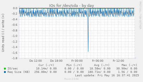 IOs for /dev/sda