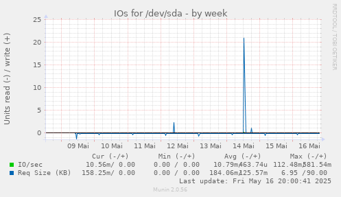 IOs for /dev/sda