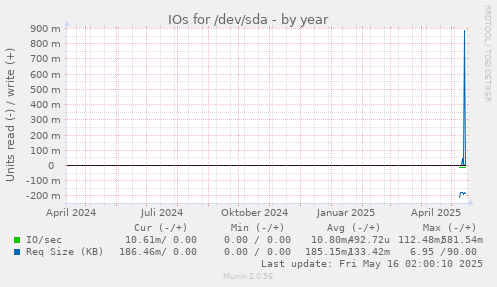 IOs for /dev/sda