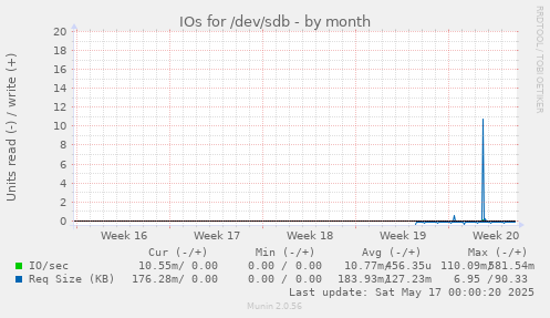 IOs for /dev/sdb