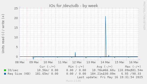IOs for /dev/sdb