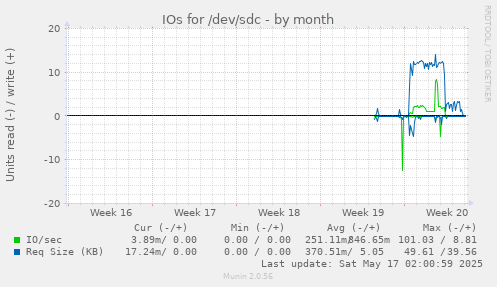 IOs for /dev/sdc