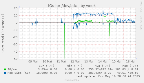IOs for /dev/sdc