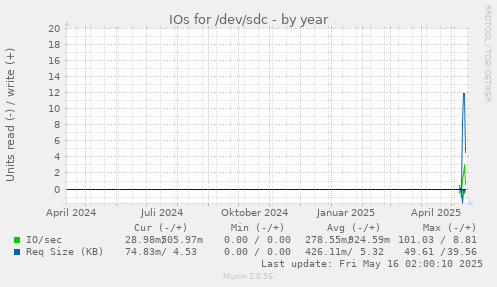 IOs for /dev/sdc