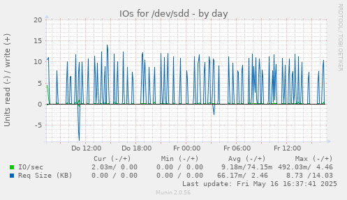 IOs for /dev/sdd