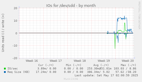 IOs for /dev/sdd