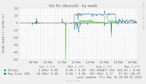 IOs for /dev/sdd