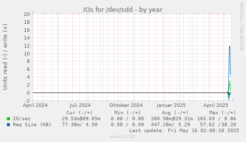 IOs for /dev/sdd