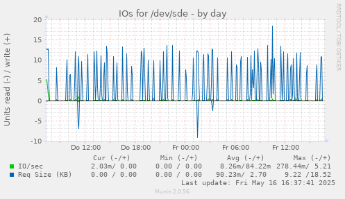 IOs for /dev/sde