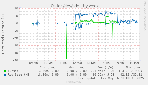 IOs for /dev/sde
