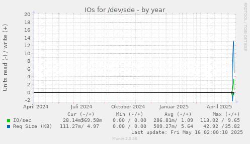 IOs for /dev/sde