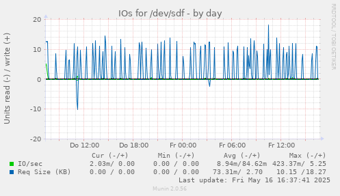 IOs for /dev/sdf