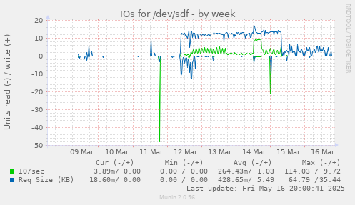 IOs for /dev/sdf