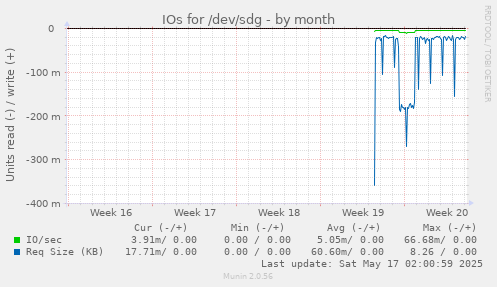 IOs for /dev/sdg