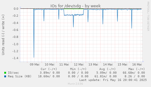 IOs for /dev/sdg