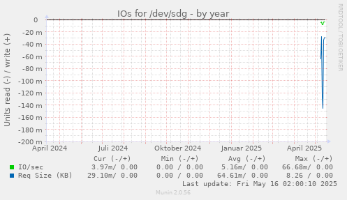 IOs for /dev/sdg