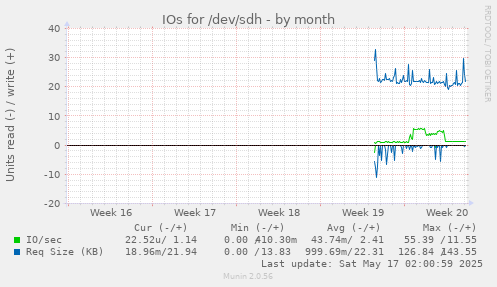 IOs for /dev/sdh