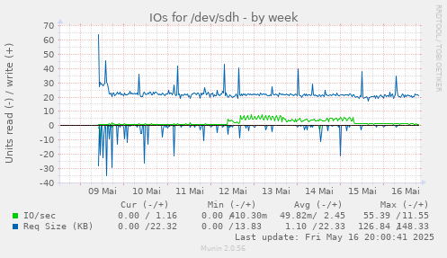 IOs for /dev/sdh