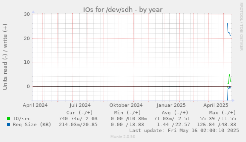 IOs for /dev/sdh
