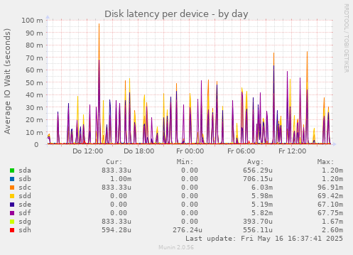 Disk latency per device