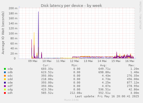 Disk latency per device