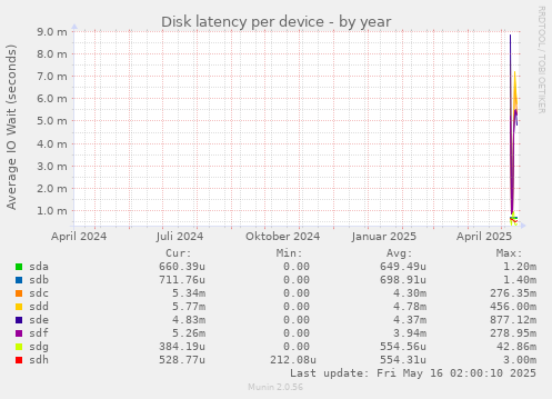 Disk latency per device