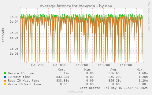 Average latency for /dev/sda