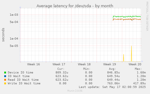 Average latency for /dev/sda