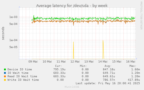 Average latency for /dev/sda