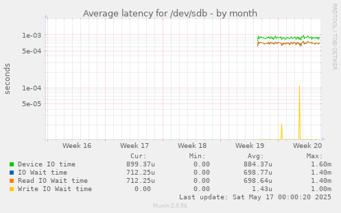 Average latency for /dev/sdb