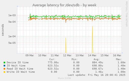 Average latency for /dev/sdb