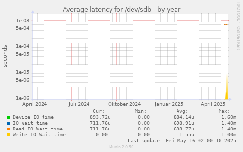 Average latency for /dev/sdb