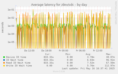 Average latency for /dev/sdc