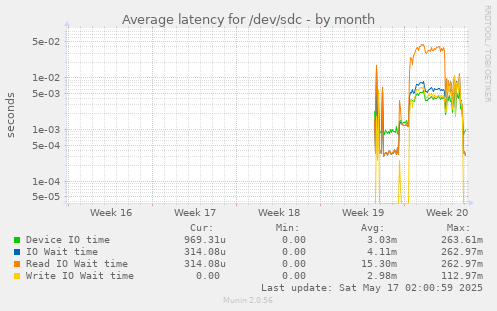 Average latency for /dev/sdc