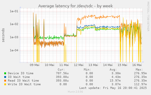 Average latency for /dev/sdc