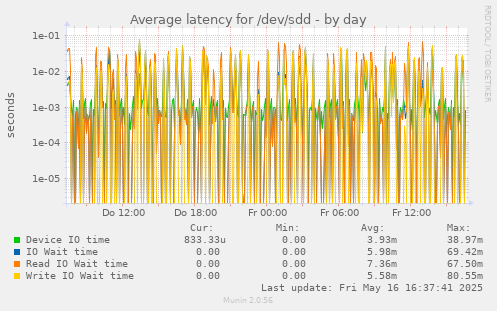 Average latency for /dev/sdd