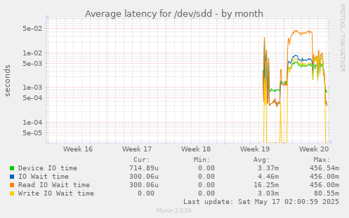 Average latency for /dev/sdd