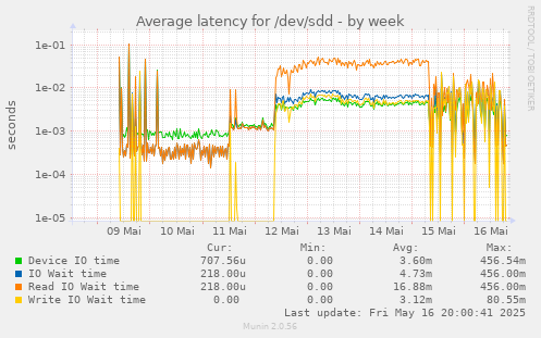 Average latency for /dev/sdd